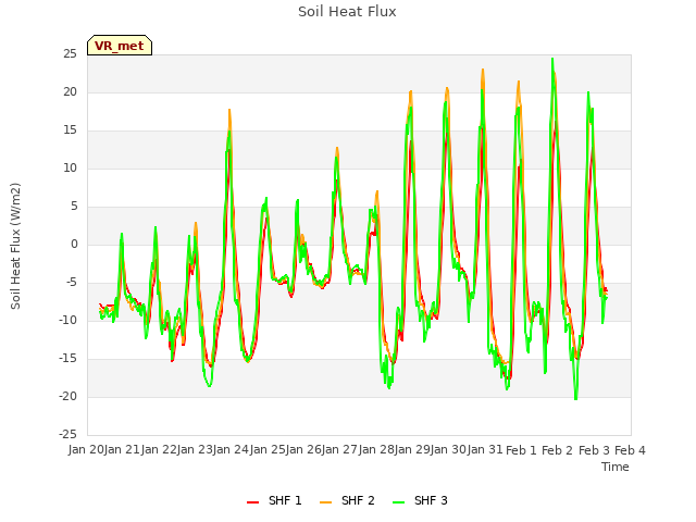 plot of Soil Heat Flux