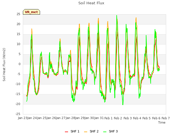 plot of Soil Heat Flux