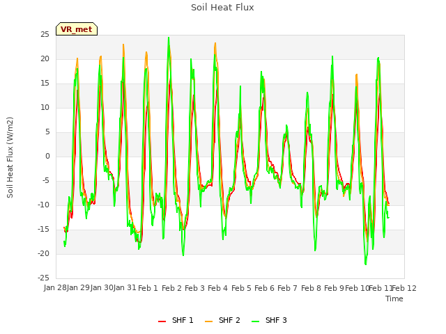 plot of Soil Heat Flux