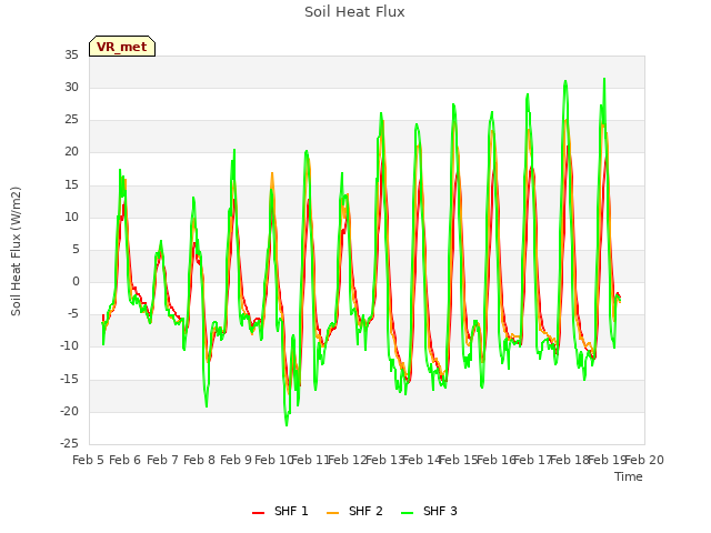 plot of Soil Heat Flux