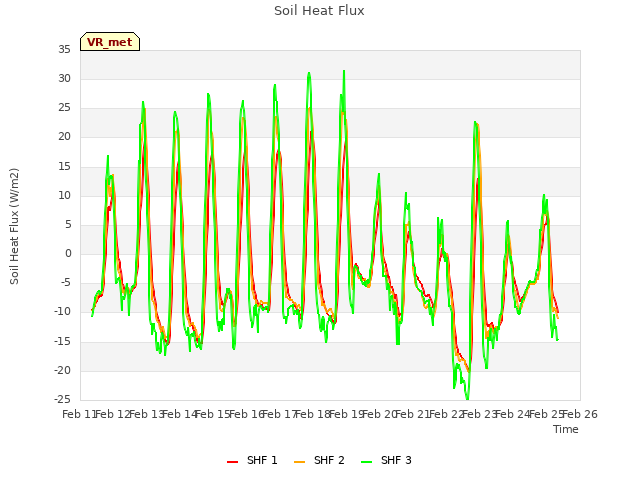 plot of Soil Heat Flux