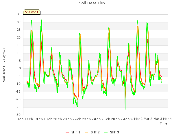 plot of Soil Heat Flux