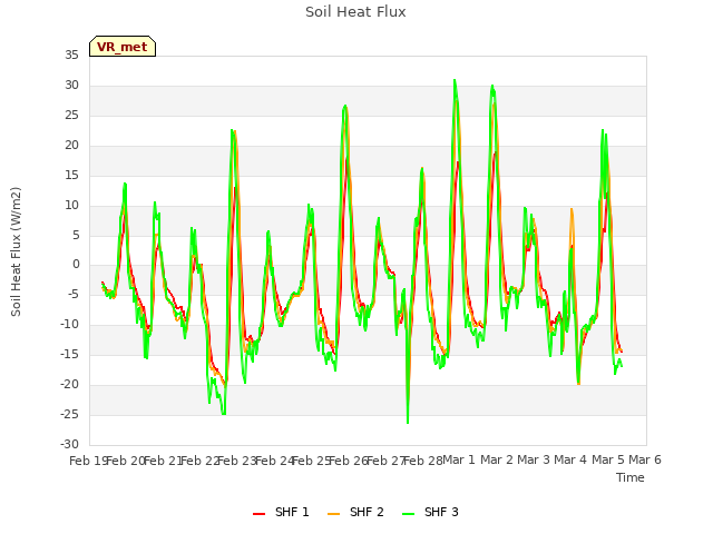 plot of Soil Heat Flux