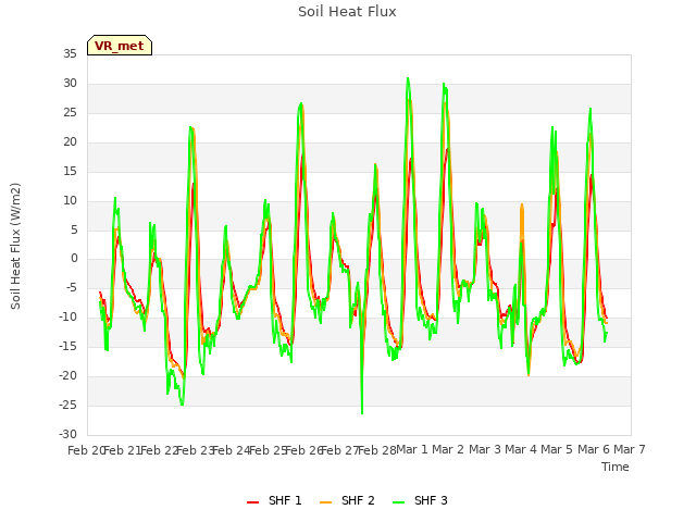 plot of Soil Heat Flux
