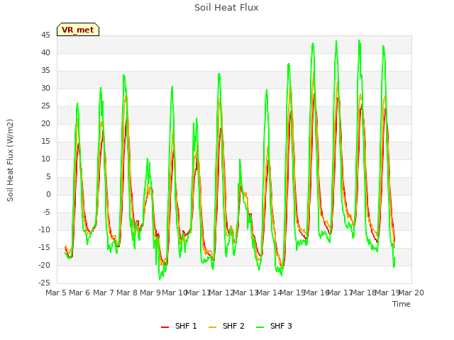 plot of Soil Heat Flux