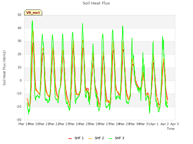 plot of Soil Heat Flux