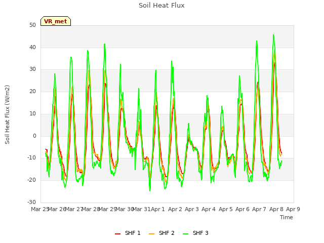 plot of Soil Heat Flux