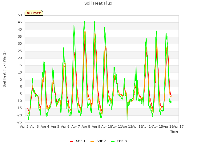 plot of Soil Heat Flux