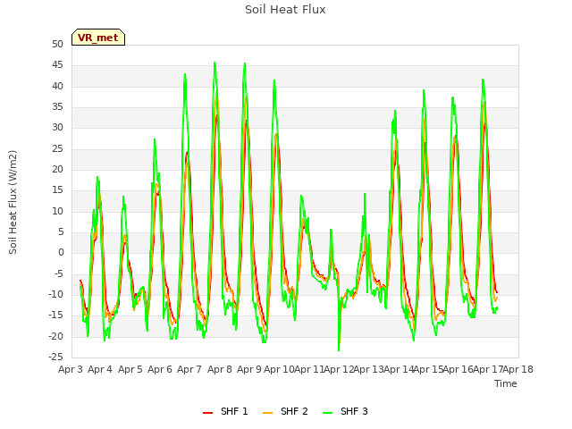 plot of Soil Heat Flux