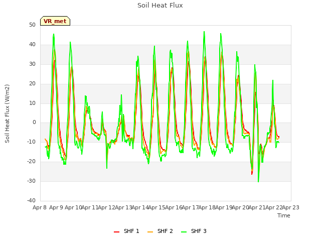 plot of Soil Heat Flux