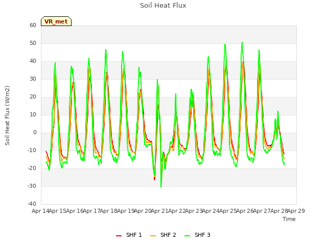 plot of Soil Heat Flux