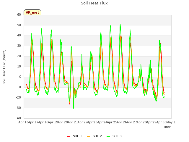 plot of Soil Heat Flux