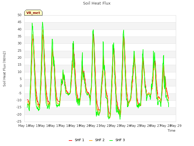 plot of Soil Heat Flux