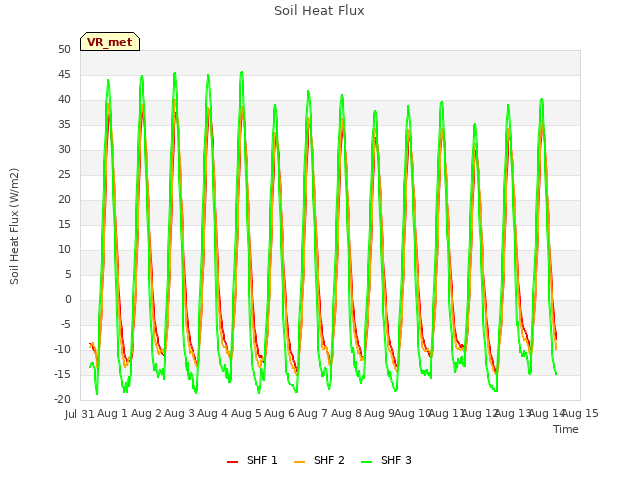 plot of Soil Heat Flux