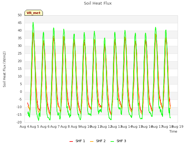 plot of Soil Heat Flux