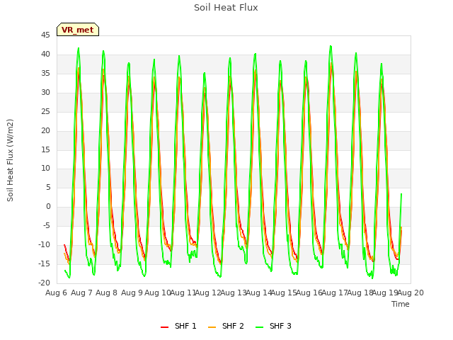 plot of Soil Heat Flux