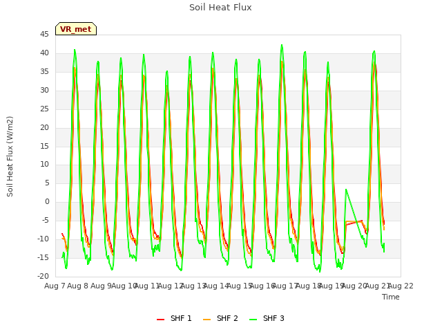 plot of Soil Heat Flux