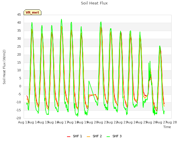 plot of Soil Heat Flux