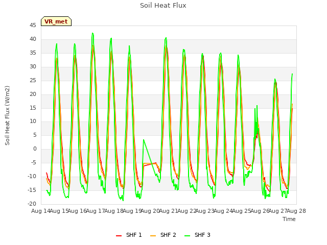 plot of Soil Heat Flux