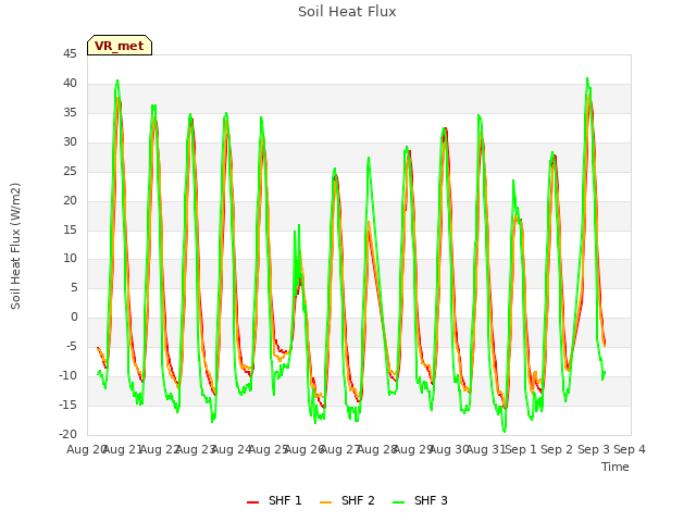 plot of Soil Heat Flux