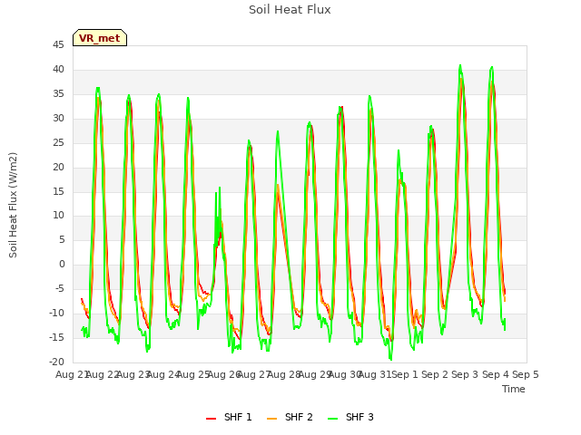 plot of Soil Heat Flux
