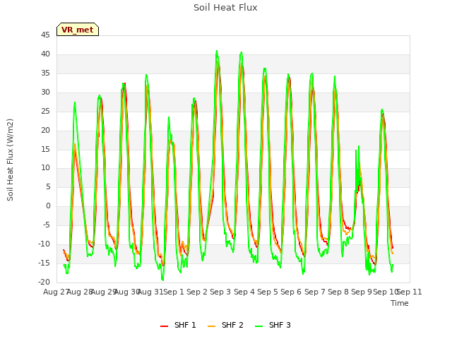 plot of Soil Heat Flux