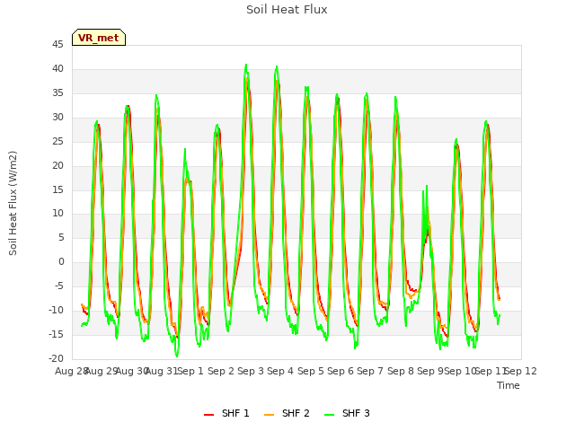 plot of Soil Heat Flux