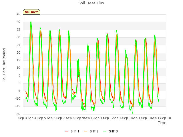 plot of Soil Heat Flux