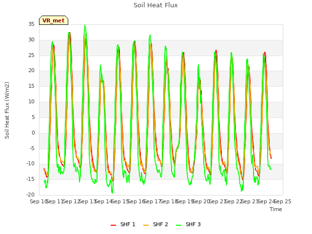 plot of Soil Heat Flux