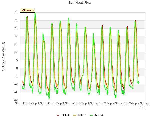 plot of Soil Heat Flux