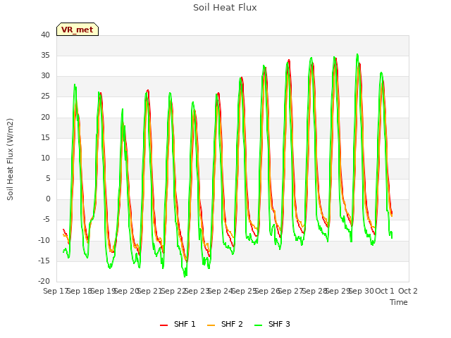 plot of Soil Heat Flux