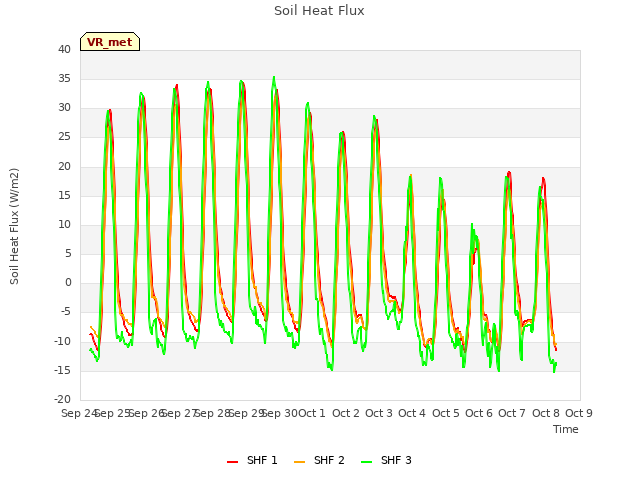 plot of Soil Heat Flux