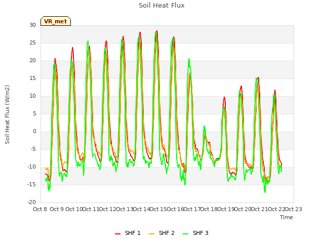 plot of Soil Heat Flux