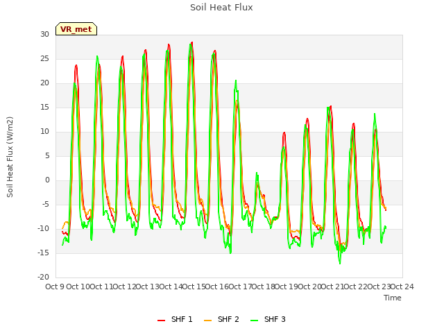 plot of Soil Heat Flux