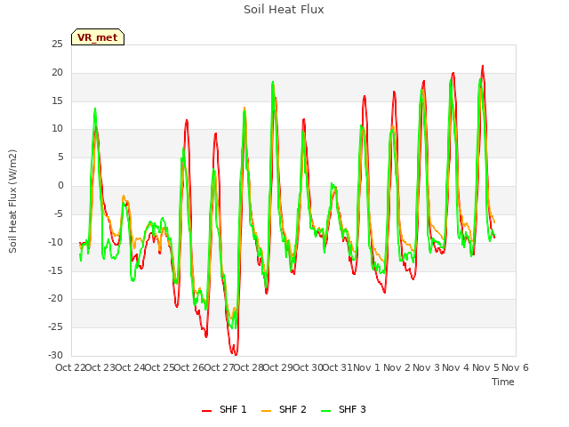 plot of Soil Heat Flux