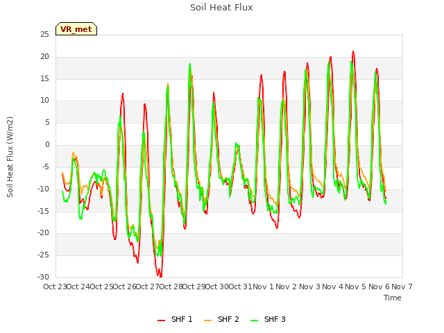 plot of Soil Heat Flux