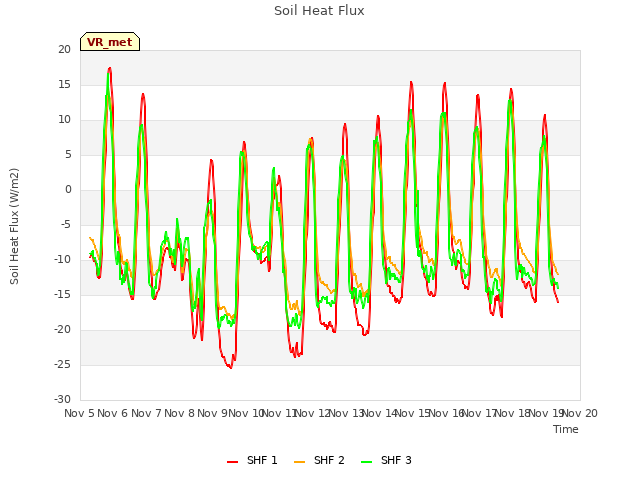 plot of Soil Heat Flux