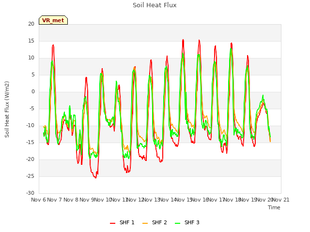 plot of Soil Heat Flux