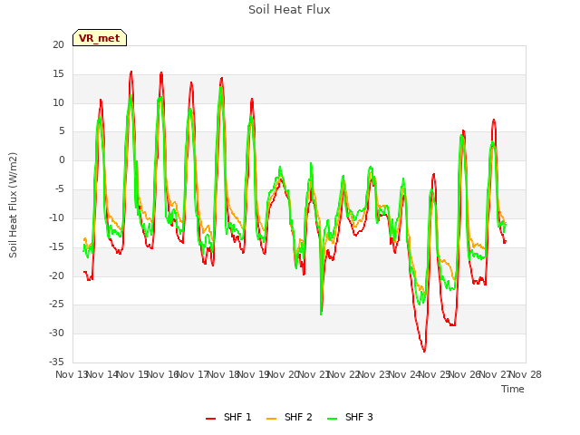 plot of Soil Heat Flux