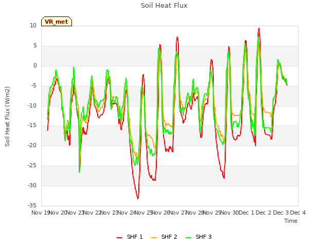 plot of Soil Heat Flux