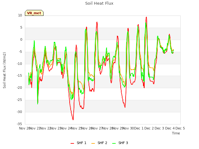 plot of Soil Heat Flux