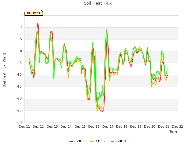 plot of Soil Heat Flux