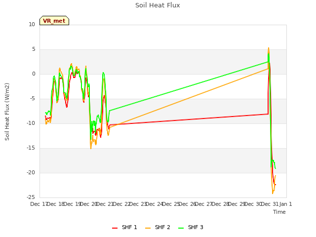 plot of Soil Heat Flux