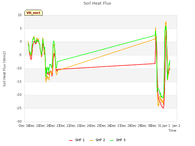 plot of Soil Heat Flux