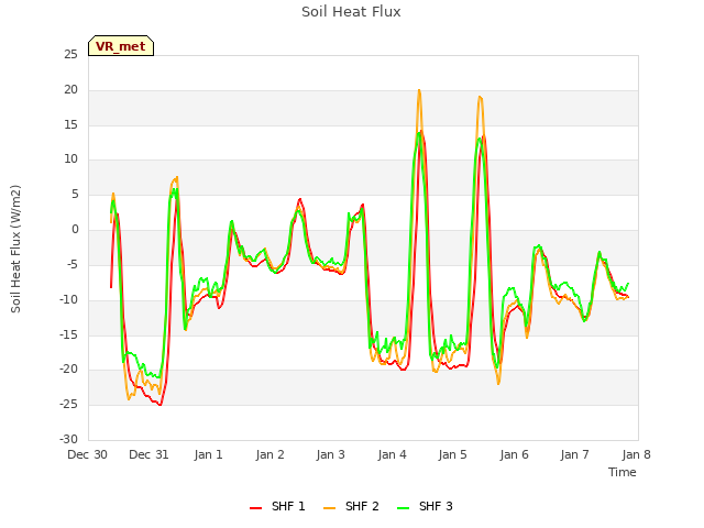 plot of Soil Heat Flux