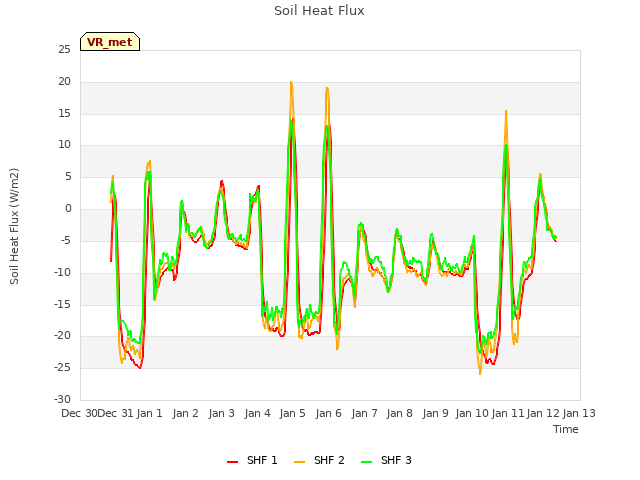 plot of Soil Heat Flux