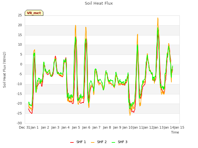 plot of Soil Heat Flux