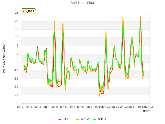 plot of Soil Heat Flux