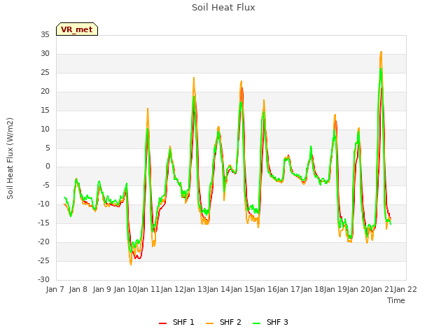 plot of Soil Heat Flux