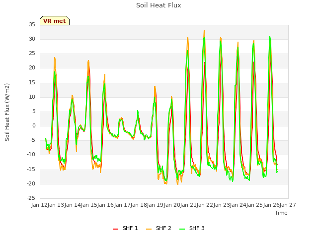 plot of Soil Heat Flux